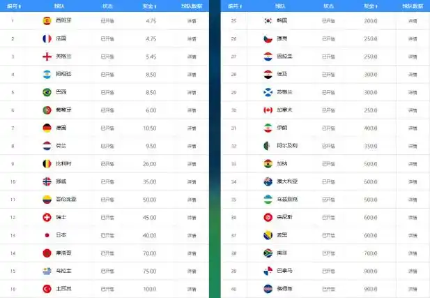 世界杯夺冠赔率最新变动：西法双雄领跑，葡萄牙力压阿根廷引热议